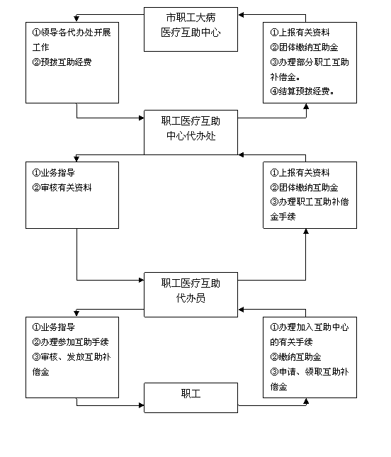晉中市職工大病醫療互助知識手冊