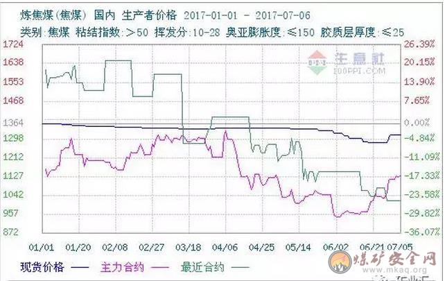 煉焦煤：2017上半年表現差強人意,下半年怎么走？