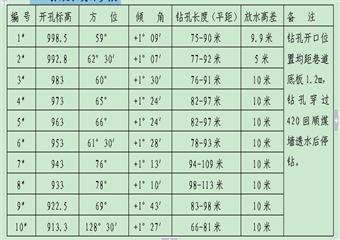 煤礦采煤工作面采空區探放水設計